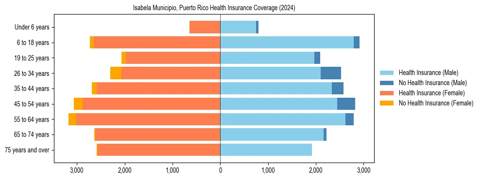 Health insurance pyramid for Isabela Municipio, Puerto Rico