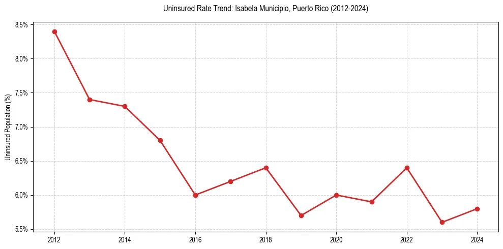Uninsured trend chart for Isabela Municipio, Puerto Rico