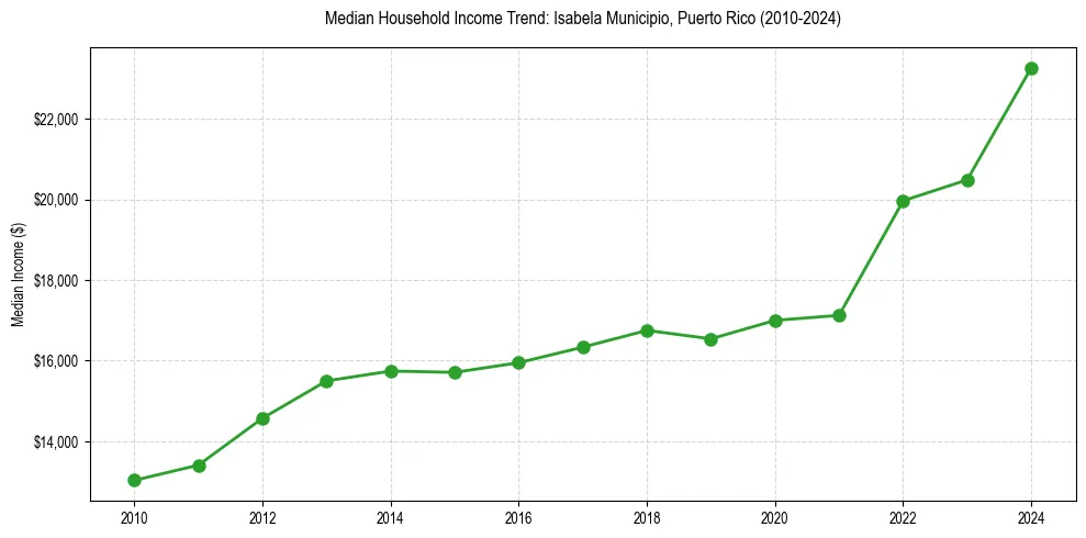 Income trend for 