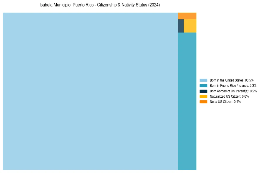 Nativity Treemap for 