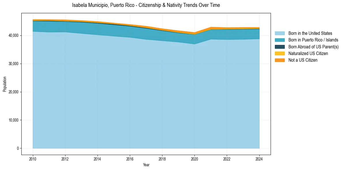 Historical nativity trends for 