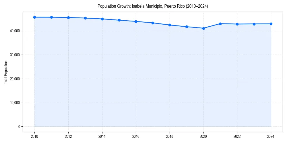 Population trends in 