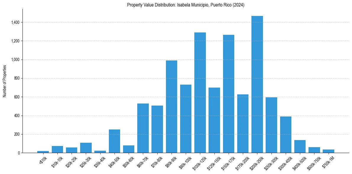 Value Distribution for 