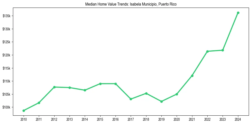 Median property value trends in 
