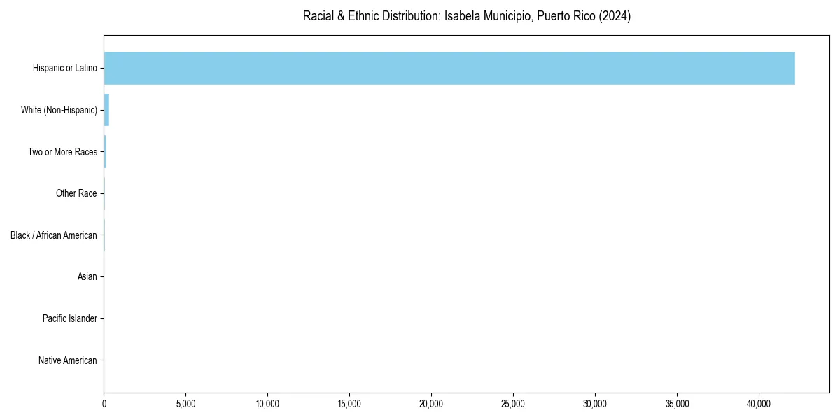 Bar chart showing racial distribution in  for 2024