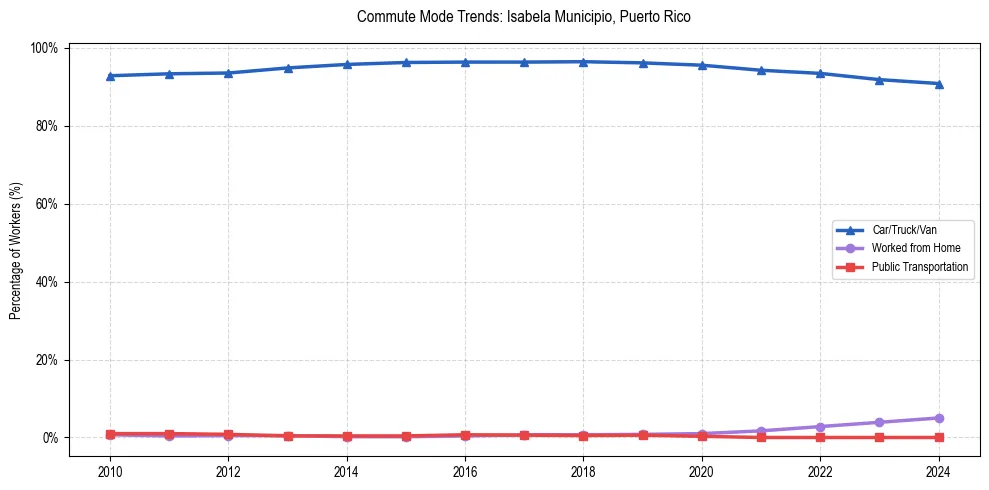 Transportation trends in Isabela Municipio, Puerto Rico
