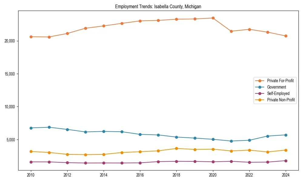 Long-term employment trends in 