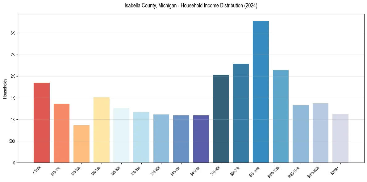 Income Distribution for 