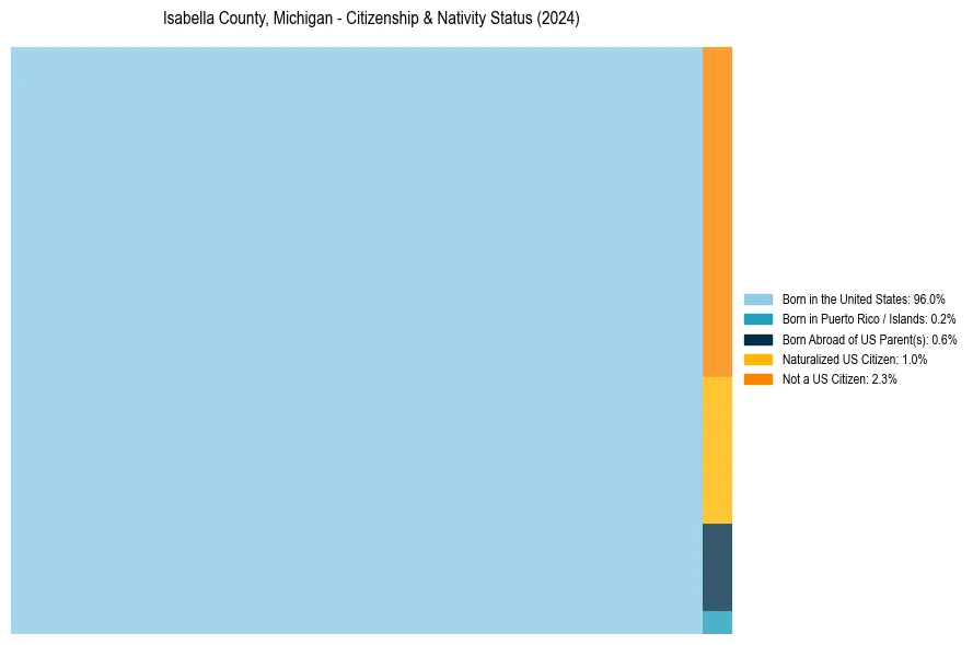 Nativity Treemap for 