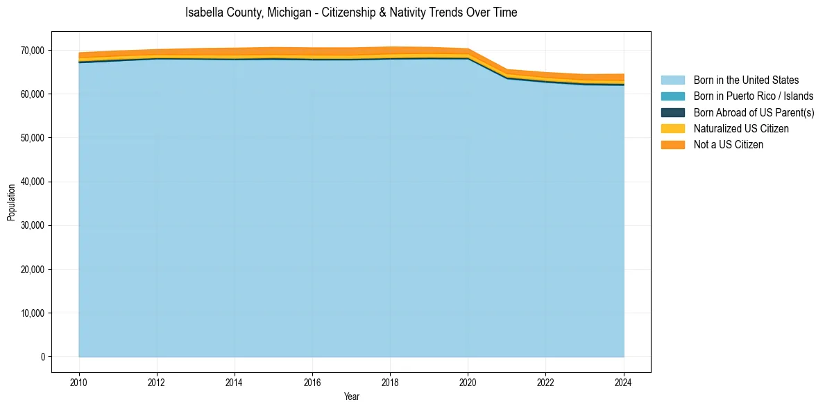 Historical nativity trends for 