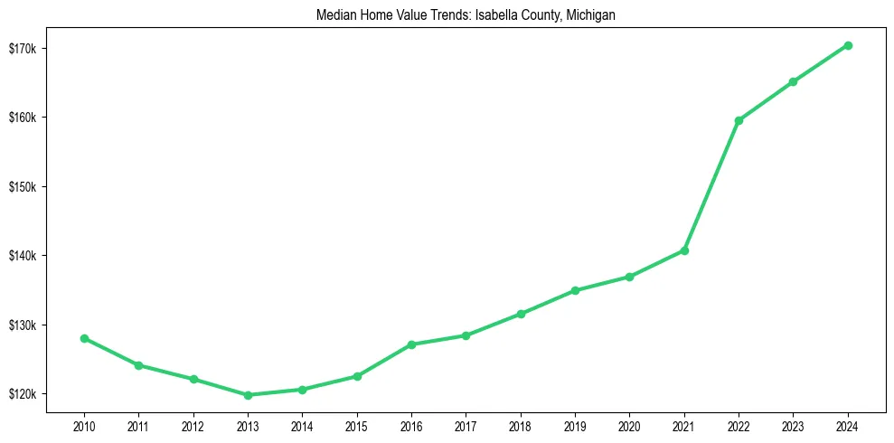 Median property value trends in 