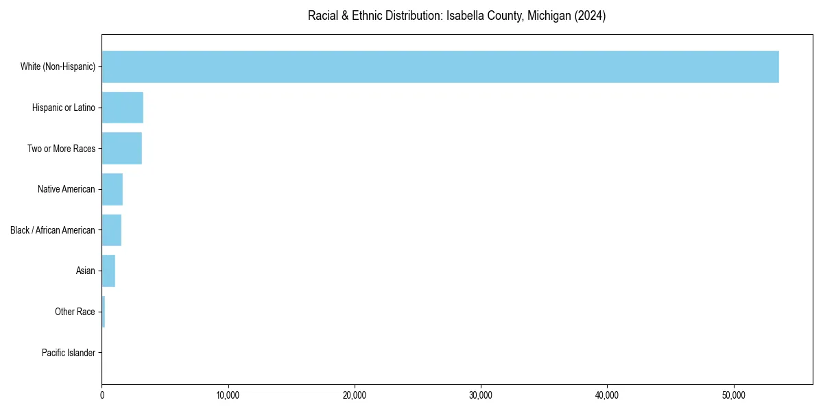 Bar chart showing racial distribution in  for 2024