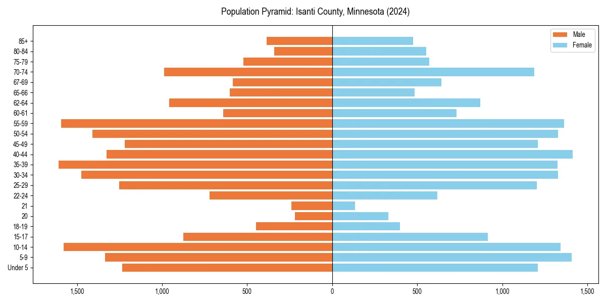 Population pyramid for 