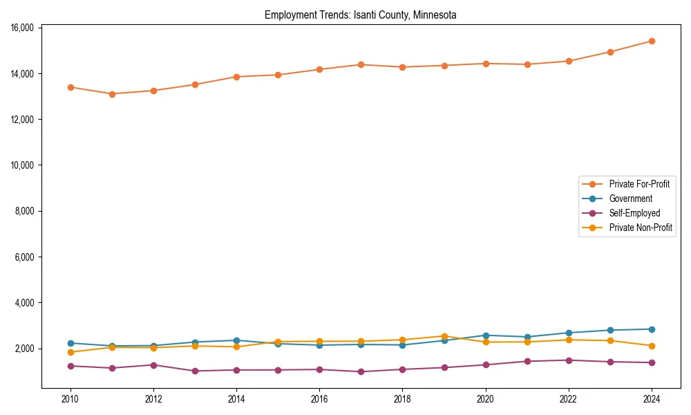 Long-term employment trends in 