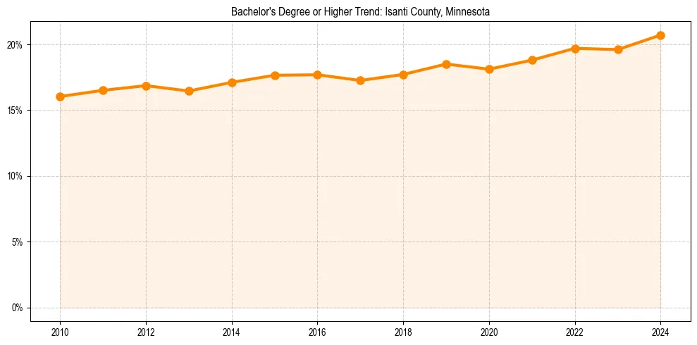 Trend chart showing bachelor degree growth in 