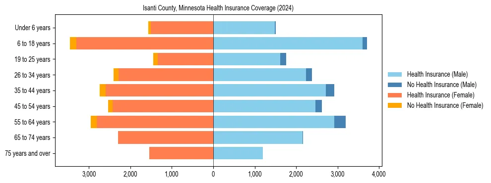 Health insurance pyramid for Isanti County, Minnesota