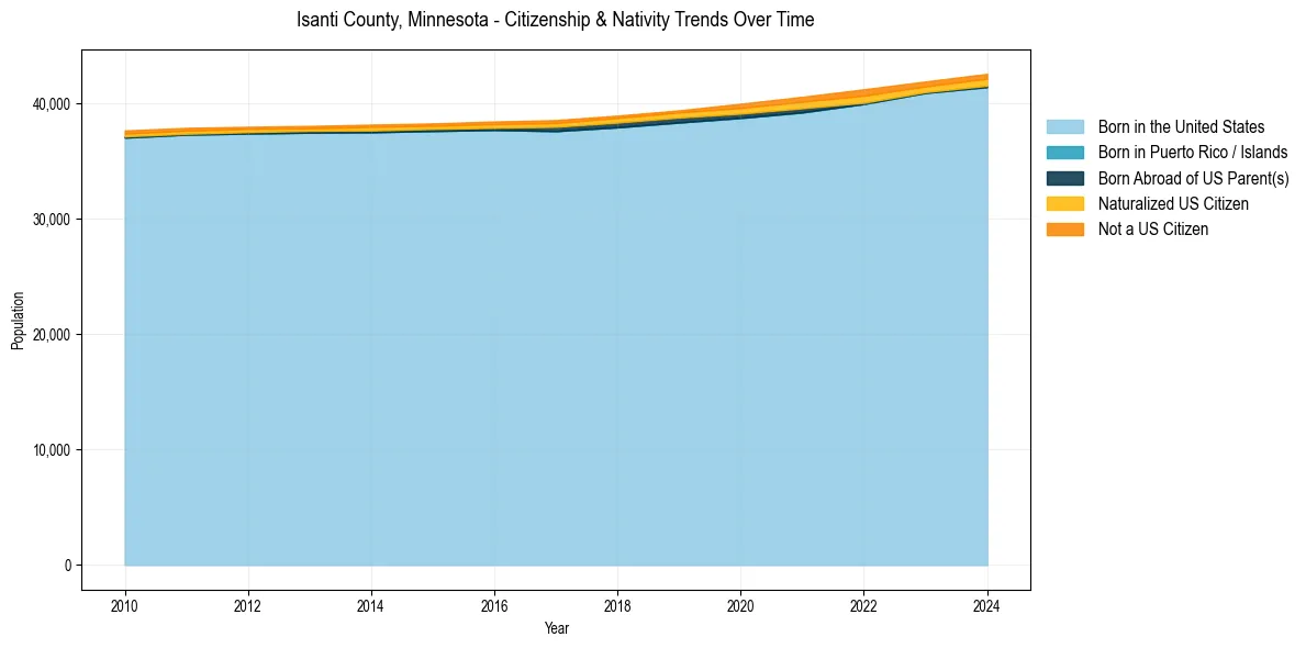 Historical nativity trends for 
