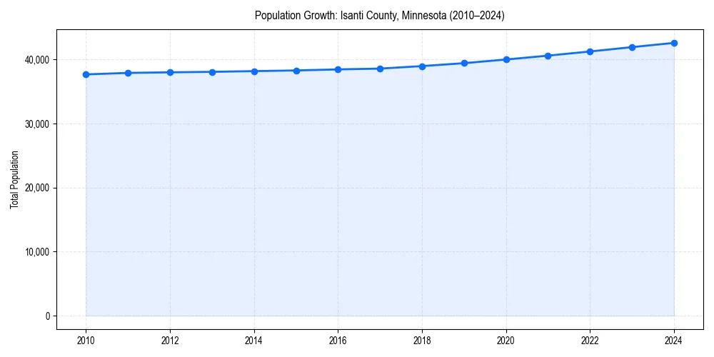 Population trends in 