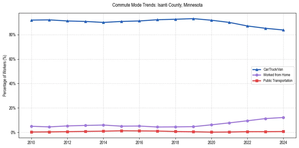 Transportation trends in Isanti County, Minnesota
