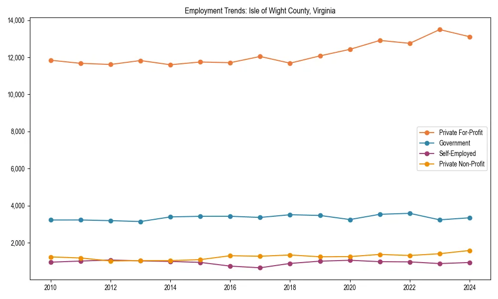 Long-term employment trends in 