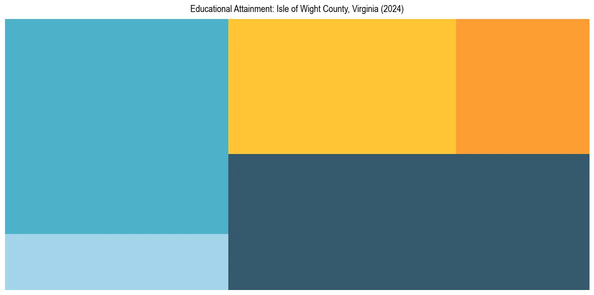 Education Treemap for  in 2024