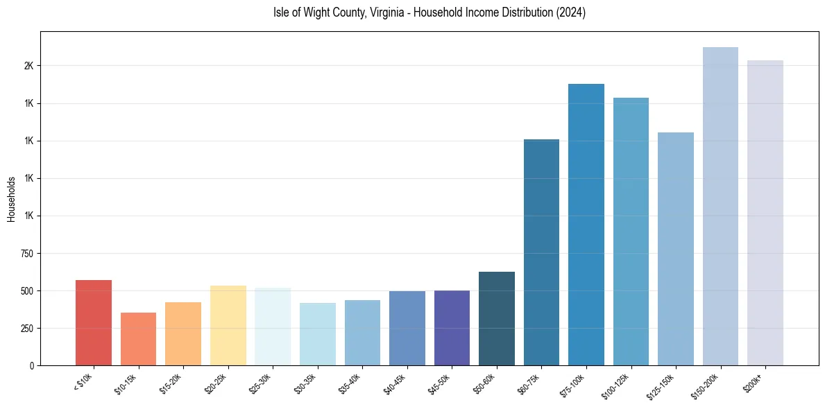 Income Distribution for 