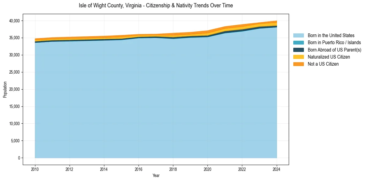 Historical nativity trends for 