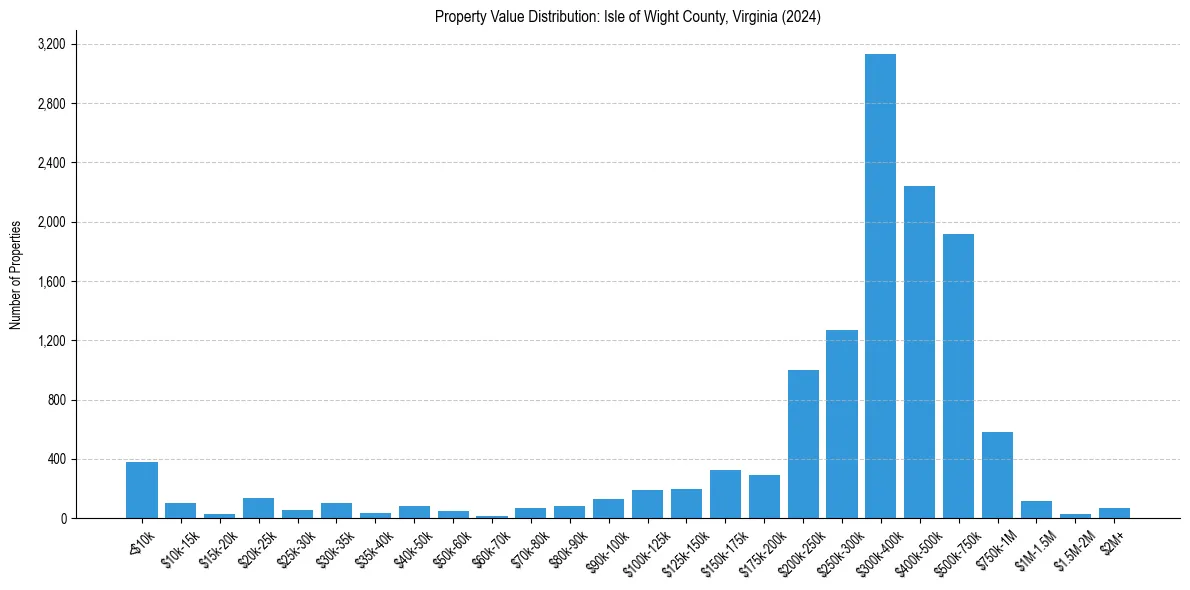 Value Distribution for 