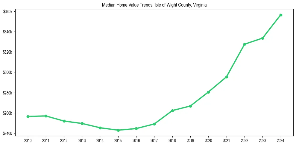 Median property value trends in 