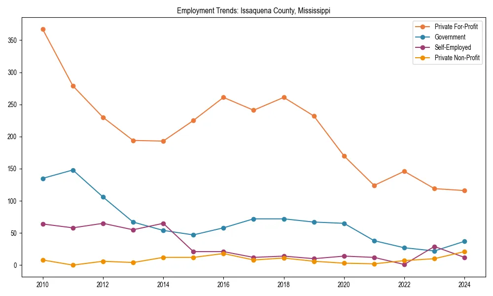 Long-term employment trends in 