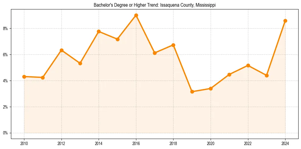 Trend chart showing bachelor degree growth in 