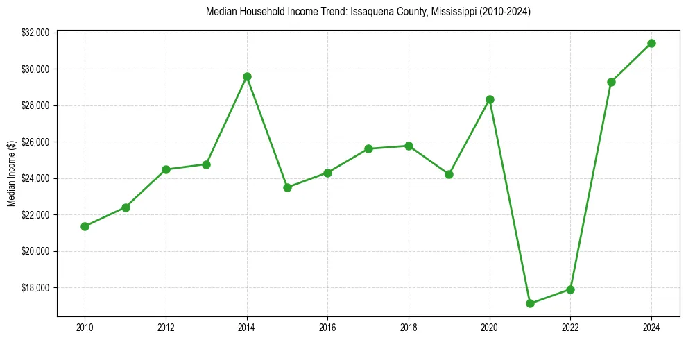 Income trend for 