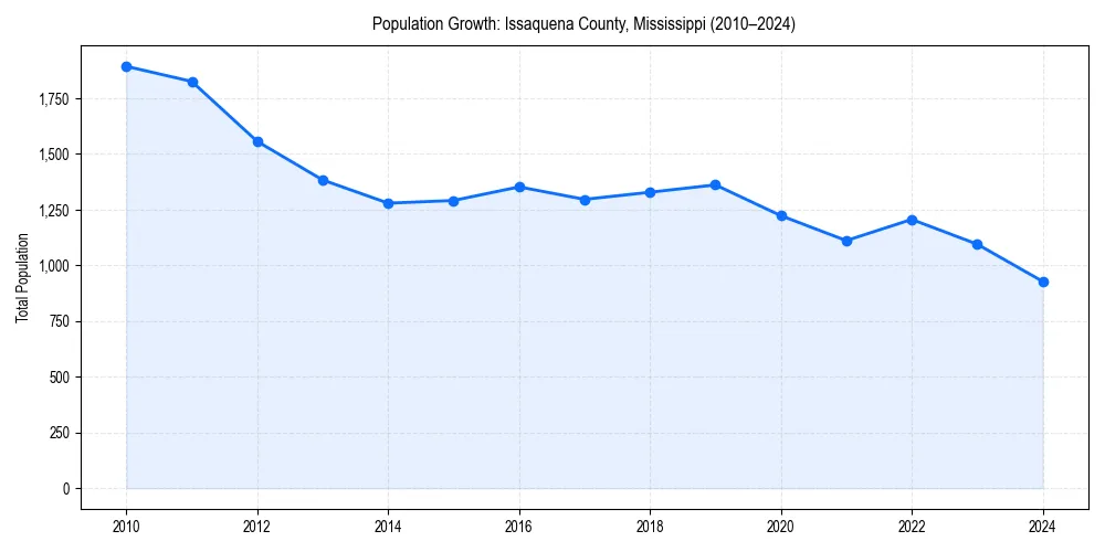 Population trends in 