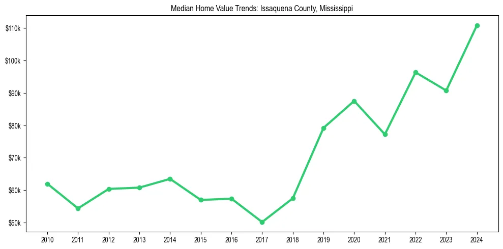 Median property value trends in 
