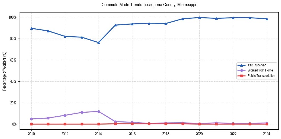 Transportation trends in Issaquena County, Mississippi