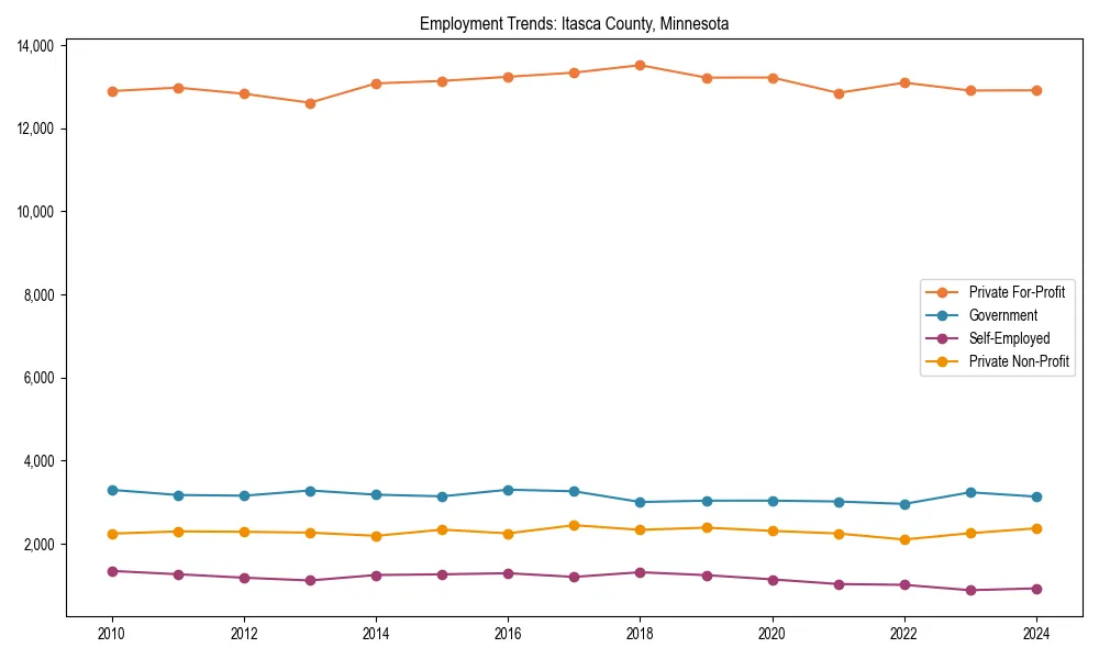 Long-term employment trends in 