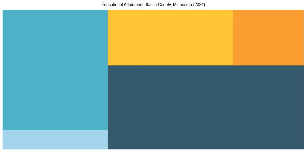 Education Treemap for  in 2024