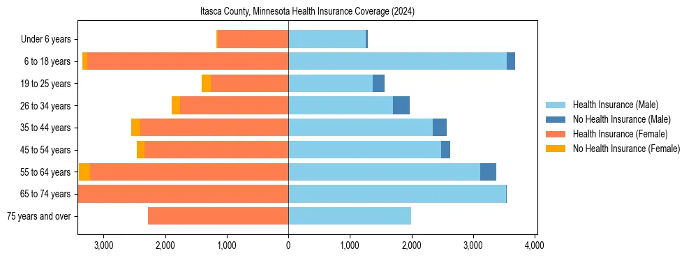 Health insurance pyramid for Itasca County, Minnesota