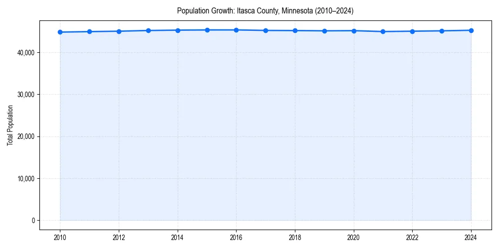 Population trends in 