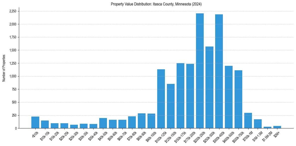 Value Distribution for 