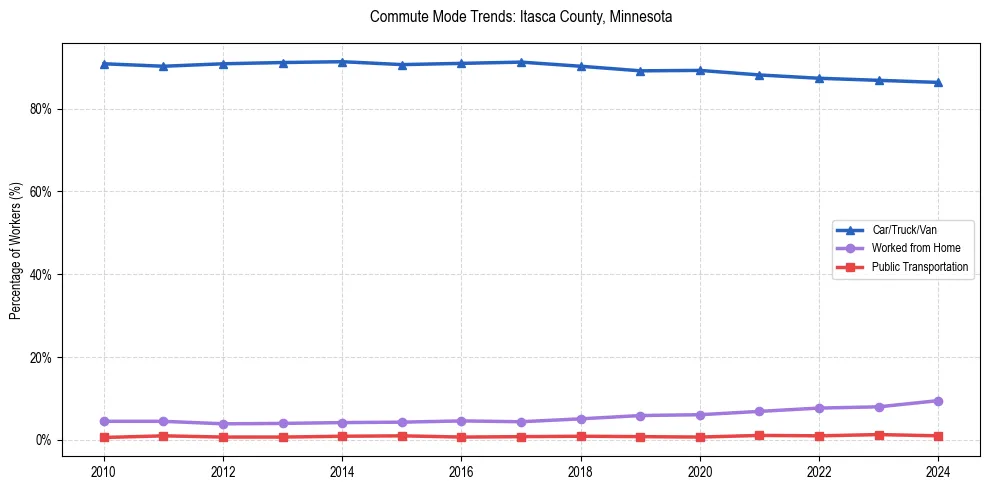 Transportation trends in Itasca County, Minnesota