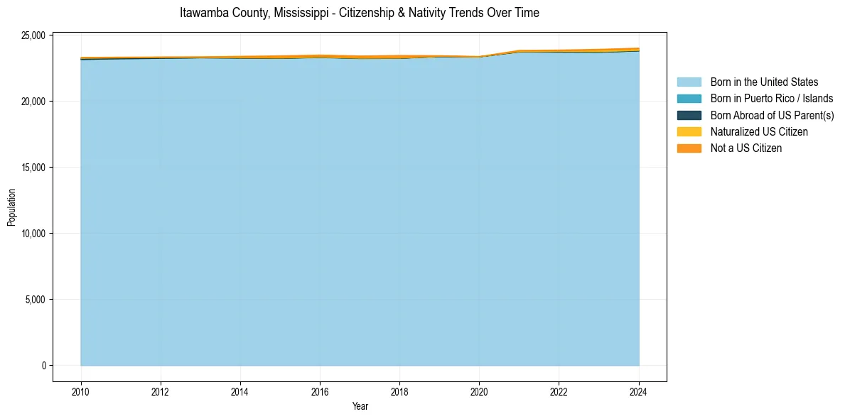 Historical nativity trends for 