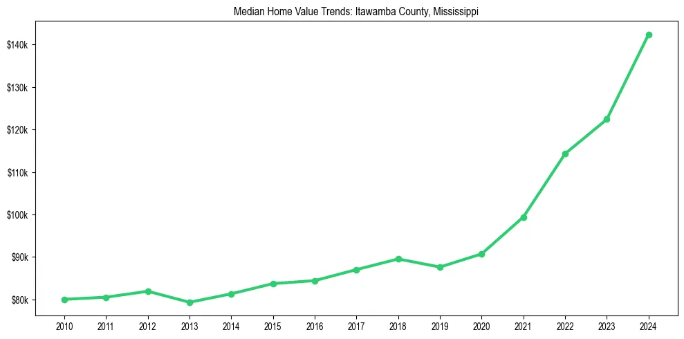 Median property value trends in 