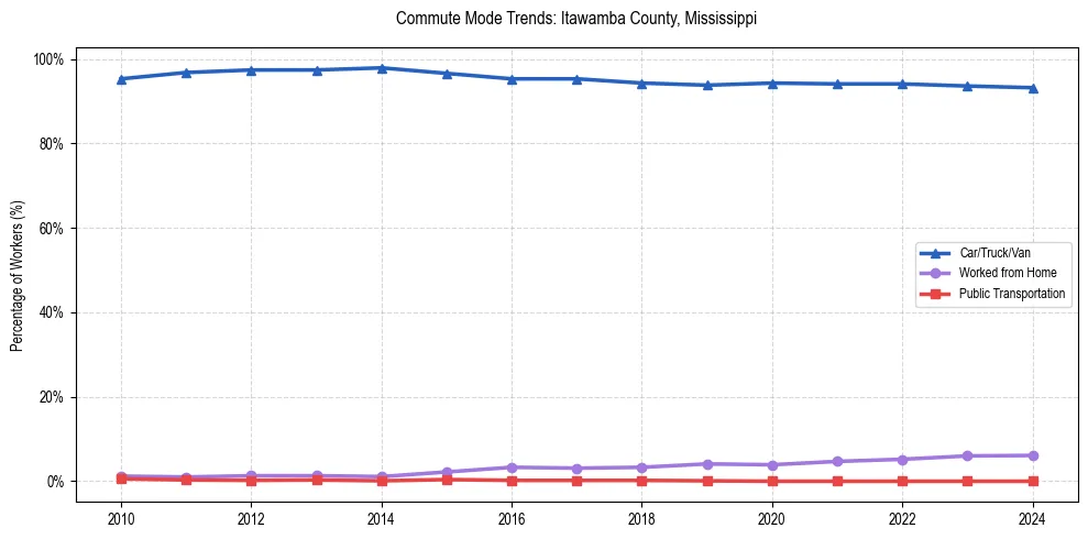 Transportation trends in Itawamba County, Mississippi
