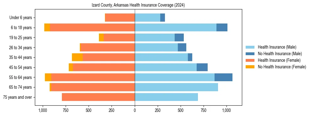 Health insurance pyramid for Izard County, Arkansas
