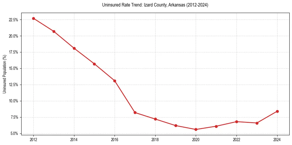 Uninsured trend chart for Izard County, Arkansas