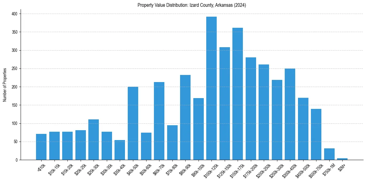 Value Distribution for 