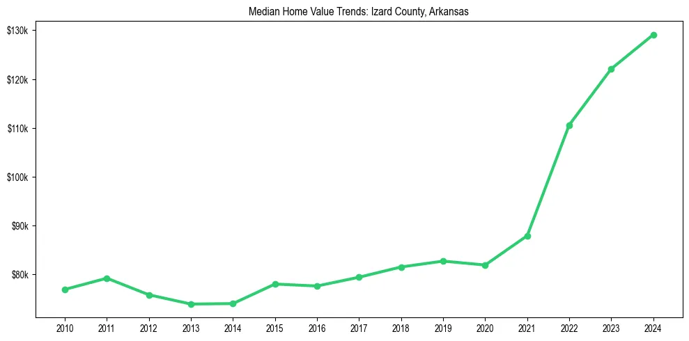 Median property value trends in 