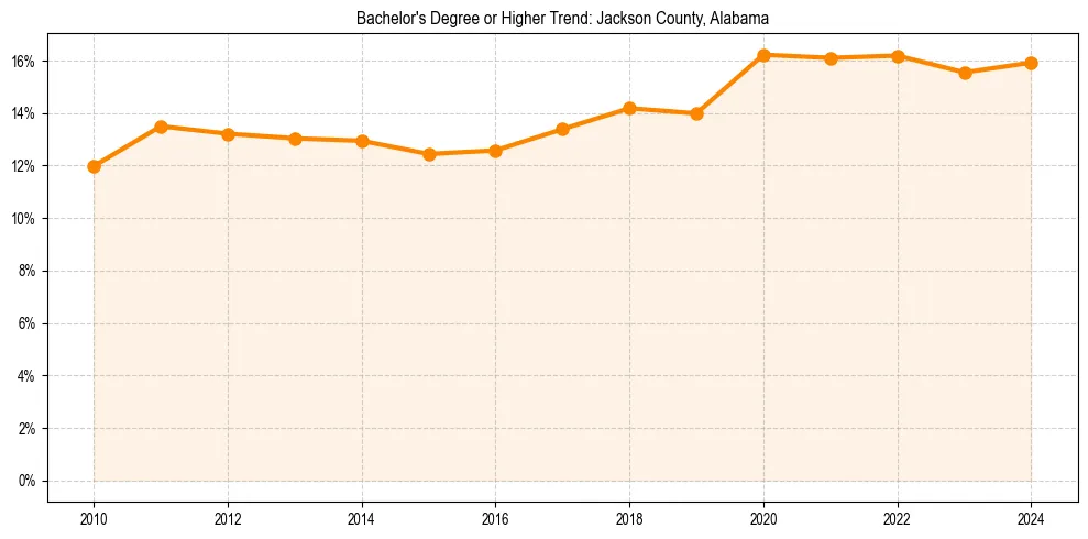 Trend chart showing bachelor degree growth in 