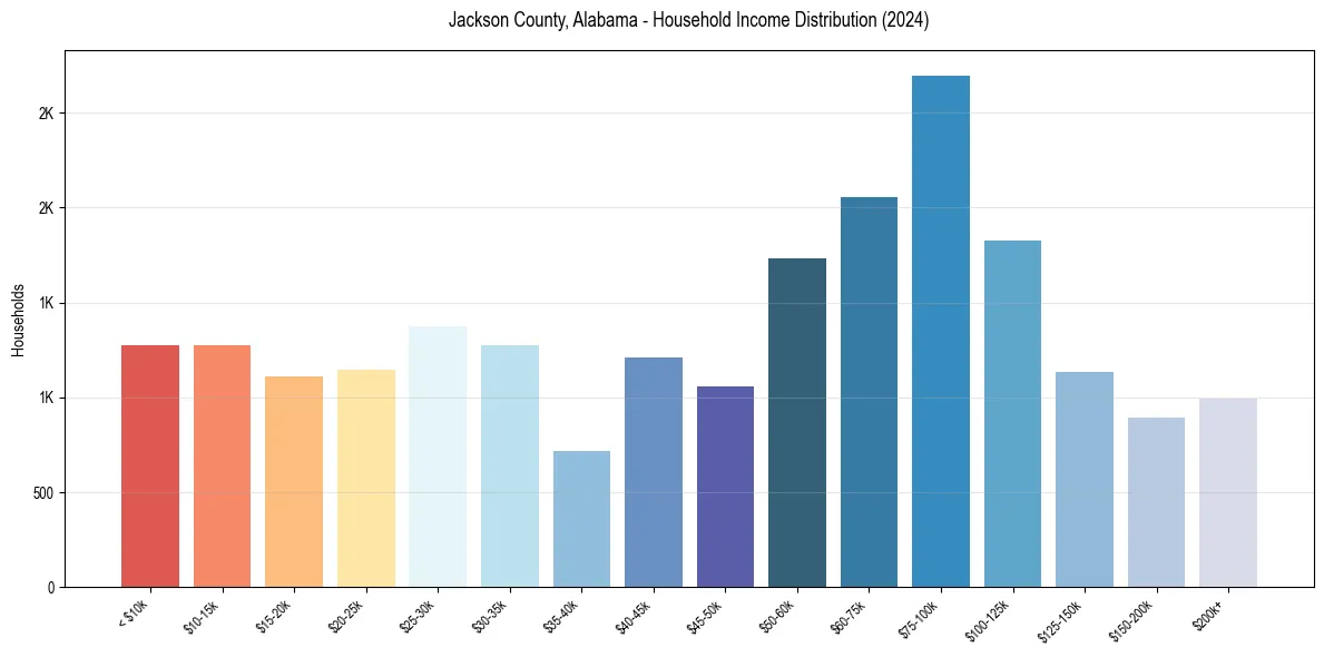 Income Distribution for 